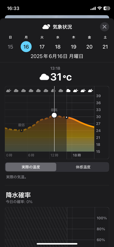 気温31度って…やめろぉぉぉぉぉ…＼(T_T)／身体が追い付かんっ!!＼(T_T)／